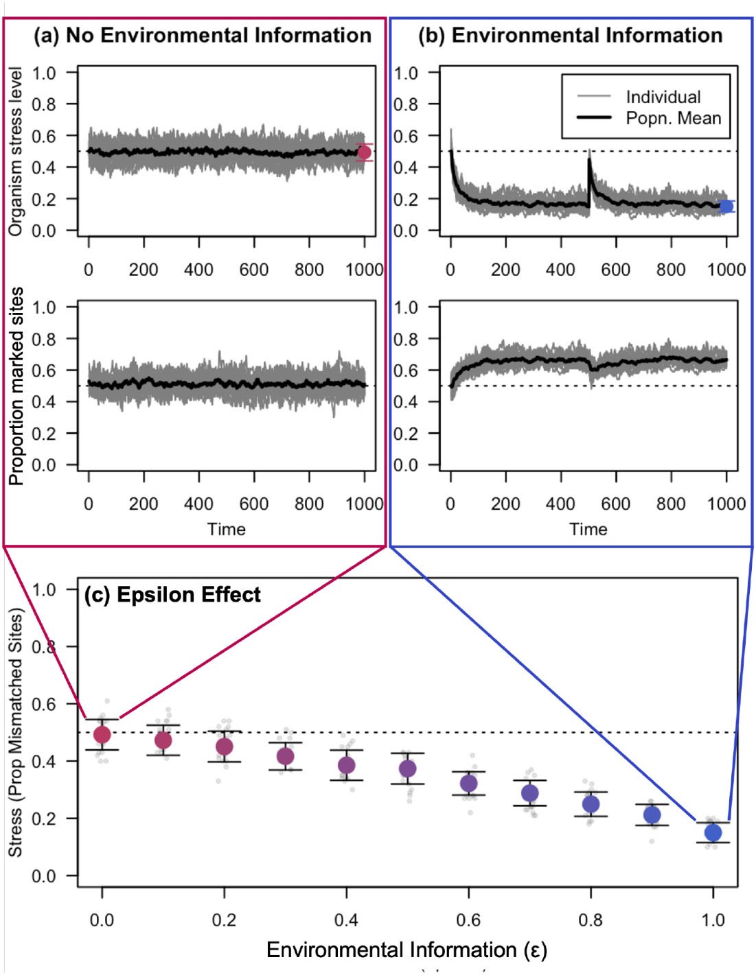 Time series of organism stress and proportion of marked sites with and without environmental information, plus a plot of stress decreasing as the environmental information parameter epsilon increases from 0 to 1.